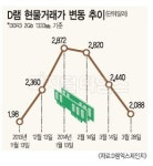 PC용 D램 거래가 2달러 붕괴 임박
