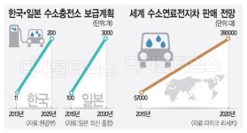한국, 수소연료전지 주도권 내주나