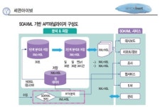 세연아이넷, 원하는 형태로 분석된 데이터 시각화