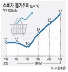 지난 5월 소비자물가 1.7% 상승
