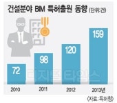건물 안전관리ㆍ재해예방…`BIM` 활용기술 특허 급증