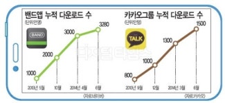 네이버-카카오, SNS로 재격돌한다
