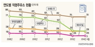 정유사 직영주유소 자꾸 줄어든다 했더니…