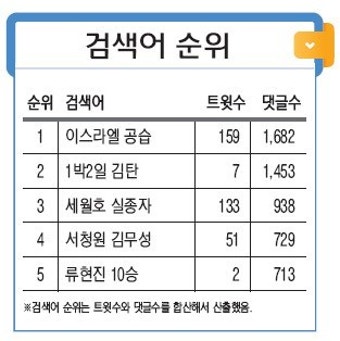 [오늘의 소셜픽 핫이슈] 이스라엘 공습