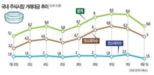 주식 거래대금 회복세… 하반기 이어지나