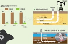 [알아봅시다] 새로운 석유자원 `비전통석유`