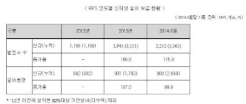 RPS 신재생에너지 발전소 5000개 돌파