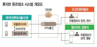 한국후지쯔, 조선민화박물관에 유물정보관리시스템 공급