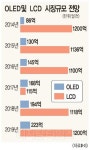 LGD, 파주에 최대 5조규모 OLED 신규공장 짓는다