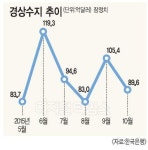 수출 ↓ 수입 ↓ … 44개월째 `불황형 흑자`