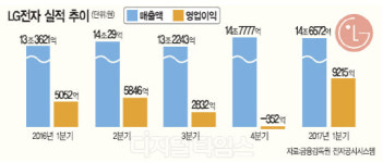 `가전의 힘`… LG전자 8년만에 최대 실적