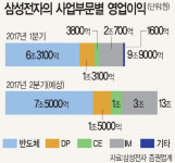 삼성전자, 반도체 영업익만 6조3100억… 4대 그룹 실적 뛰어넘어