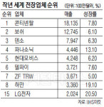 삼성전자 ‘하만 효과’… 자동차 전장부품 시장 단숨에 8위