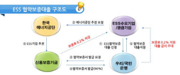 에너지공단·우리·국민은행 등과 ESS 대출상품 출시…대출금 90%까지 보증비율 확대