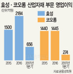 산업자재 `투톱` 희비… `효성 날고, 코오롱 기고`