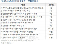 다음달부터 청약조정대상지역 대출규제 강화…하반기 달라지는 부동산 제도