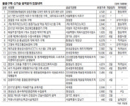 [주간 신기술ㆍ서비스 입찰정보] 1054억 규모 신기술·서비스 용역… 1537억원 규모 물품구매