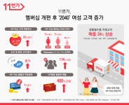 11번가, 멤버십 제도 개편 후 VIP 주문건수 늘어