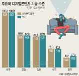 [알아봅시다] AR·VR 기술개발 동향
