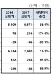 (주)하림 네이쳐델리 대한전선(전력기기공장) | 대한전선, 올 상반기 영업익 91%↑…고수익제품 판매 호조