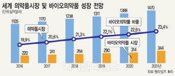 “복제약 넘어 신약 개발”삼성, 세계 바이오시장 공략 시동
