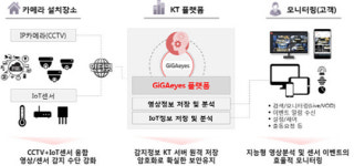 KT, 지능형 첨단 영상보안서비스 기가아이즈 출시
