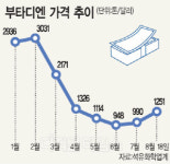 타이어 주원료 `부타디엔` 값 석달만에 최고치