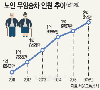 해마다 느는 지하철 노인 무임승차 `딜레마`