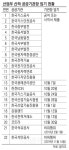 임기종료·공석 20여곳… 산업부 산하 공공기관장 교체 ‘급물살’