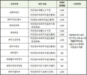 방통위, 위메프 등 정보통신망법 위반 사업자에 1억2300만원 과태료 부과