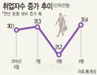 9월 취업자 31만4000명 증가 … 한달새 30만명대 회복