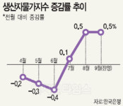 생산자물가 석달째 상승… 2년9개월만에 최고