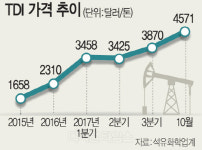 폴리우레탄 원료 TDI 값 고공행진 … 한화케미칼·OCI `함박웃음`