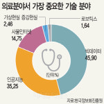 [바이오기획] 의료 혁명, 빅데이터가 답이다… 병원간 `공동 플랫폼 구축` 활기
