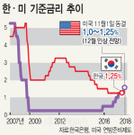 미 연준 기준금리 동결 … 내달 인상가능성 커졌다