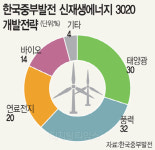 중부발전, 2030년까지 13.7조 투입 … 2024년 태양광·풍력발전 각 1GW로 늘린다