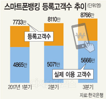 인터넷뱅킹 대출 신청 78.8% 급증
