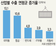 제약산업 고용·매출, 제조업 앞섰다