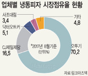CJ제일제당, 냉동피자 시장 확대