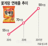 빙그레 `꽃게랑` 3년새 매출 2배↑ … 제품군 확대 연매출 100억 넘본다