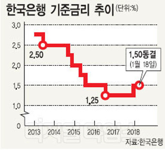 기준금리 1.50% `동결`… 