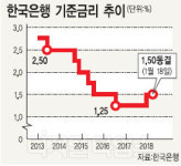 기준금리 1.50% `동결`… 