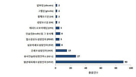 바이오 금지약물 적발 `항체` 특허출원 급증