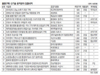 `경찰국가정보통신서비스 사업자 선정` 등 637건·2421억