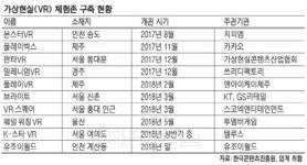 `VR체험존` 잇단 등장… 콘텐츠 대중화 행보