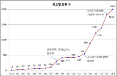 전력거래소 회원사 2000곳 돌파