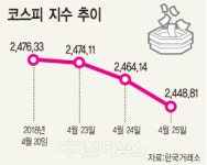 미 국채금리 3% 돌파… 코스피 2440대 털썩