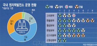 [알아봅시다] 원자력발전소 안전관리 현황과 시사점