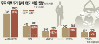 해외매출 덕 본 의료기기업체, 외형성장 지속