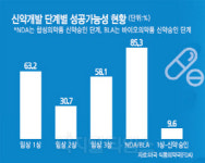 제약·바이오 거품? "세계도약 위한 성장통"